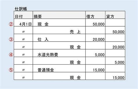 複式計算|複式簿記の書き方は？具体例を交えててわかりやすく。